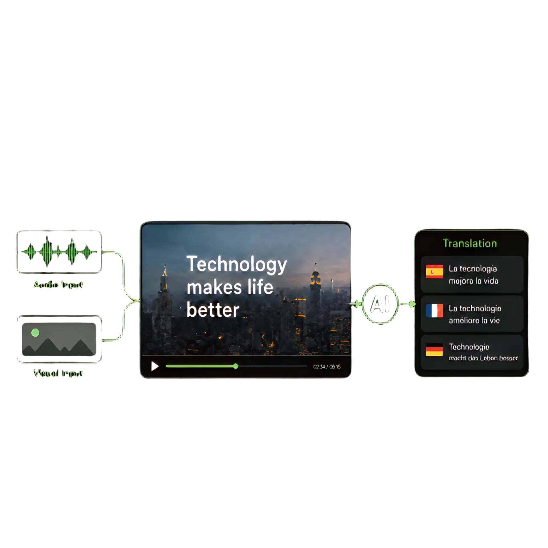 Multimodal video analysis for accurate Arabic video to English translation.